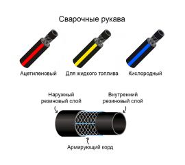 РУКАВА ДЛЯ ГАЗОВОЙ СВАРКИ